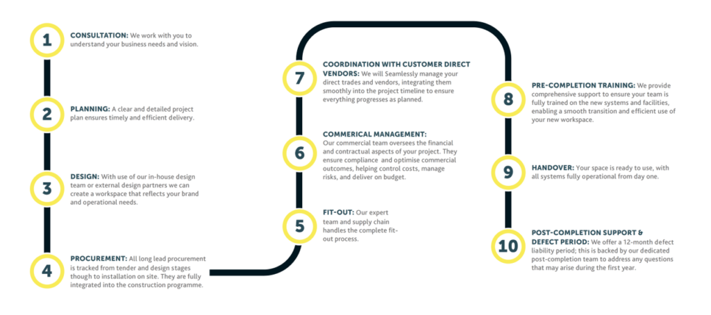 Our process